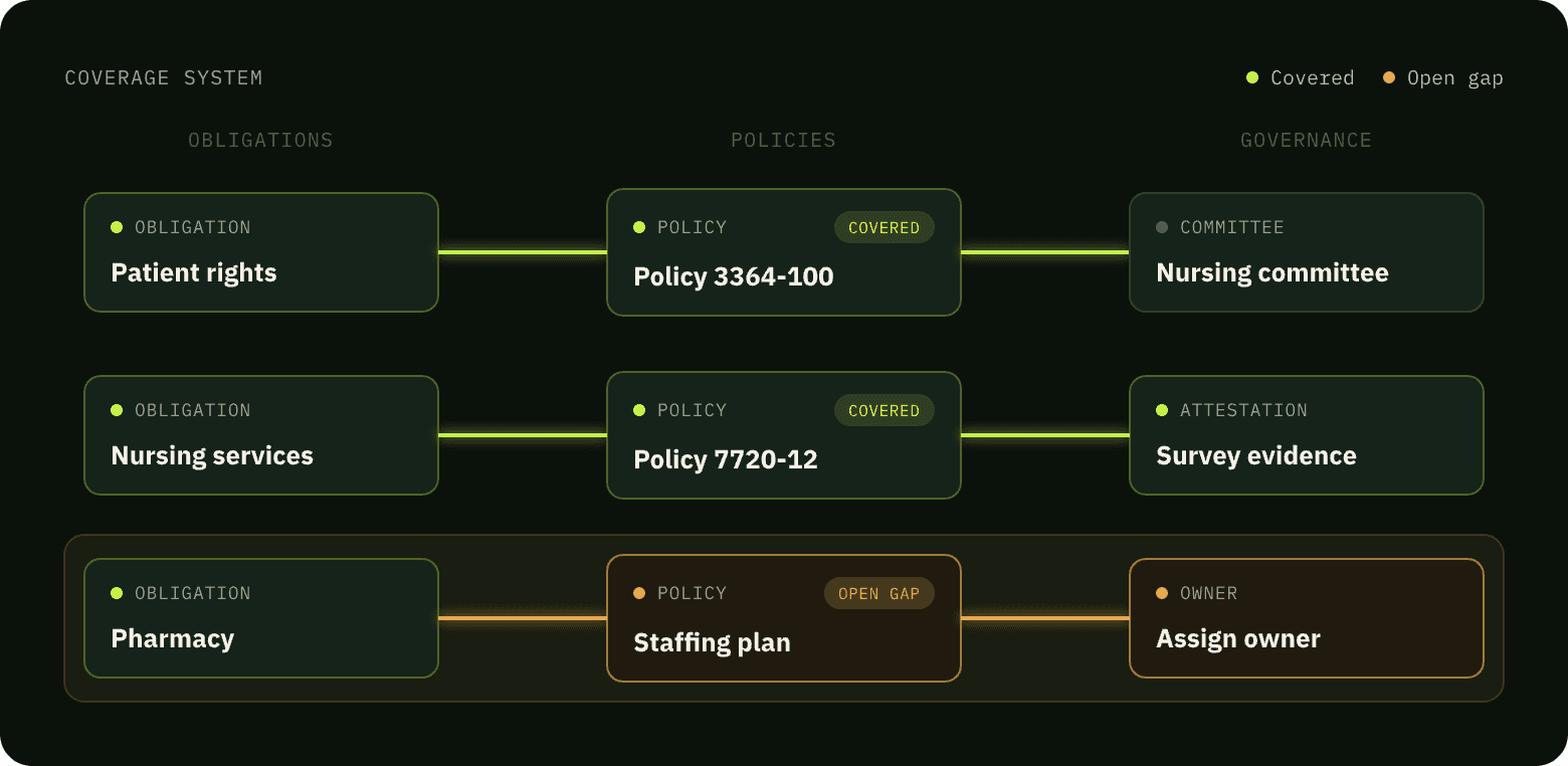 A coverage board mapping obligations to policies and governance, with one open gap awaiting an owner.